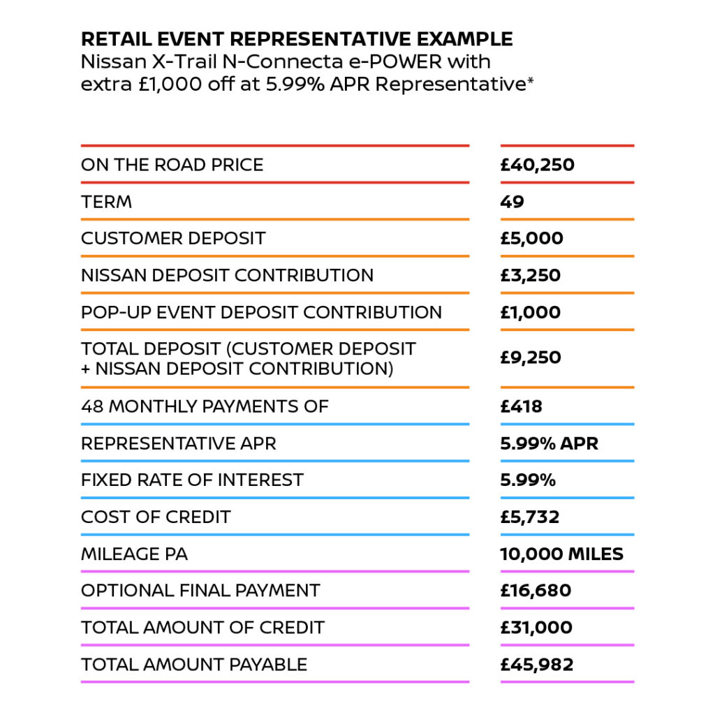 Finance Examples for X Trail