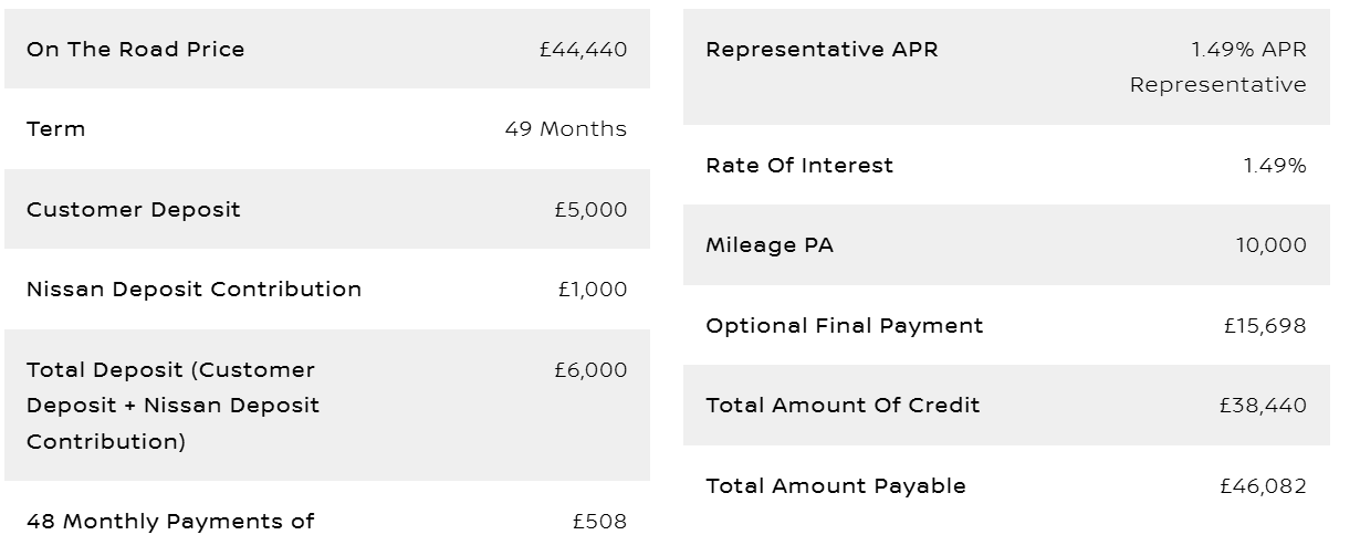 Image of table with finance example for Nissan Ariya.