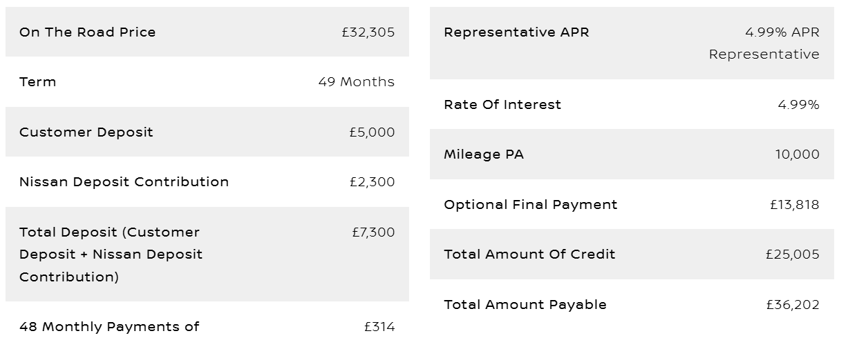 Image of table with finance example for Nissan Qashqai.